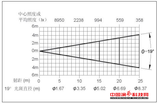 Test the brightness of the film and television lighting data reflected