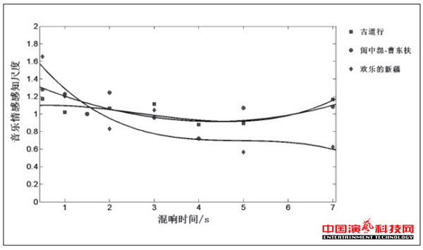 The Effect of Musical Emotional Perception on Reverberation