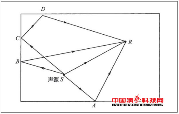 Indoor geometric acoustics design