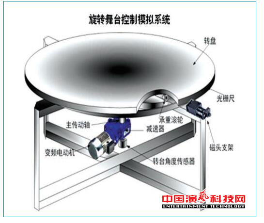 How to adjust the basic elements of the motion control system