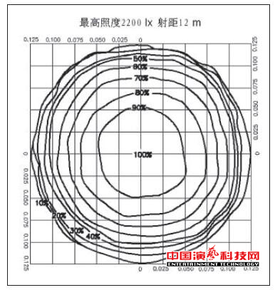 測試舞臺(tái)影視燈具的光度數(shù)據(jù)體現(xiàn)