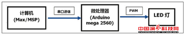 音樂(lè)與舞臺(tái)燈光互聯(lián)系統(tǒng)的原理及設(shè)計(jì)效果圖