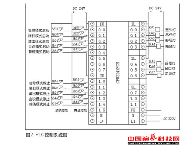 舞臺工作照明系統(tǒng)在PLC改造中的應(yīng)用效果圖