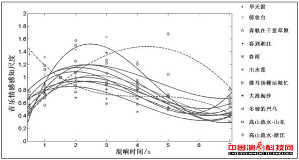 音樂情感感知對混響的作用效果圖