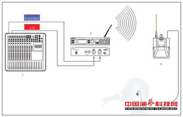 構(gòu)建不同需求的個(gè)人監(jiān)聽(tīng)系統(tǒng)需要知那方面效果圖