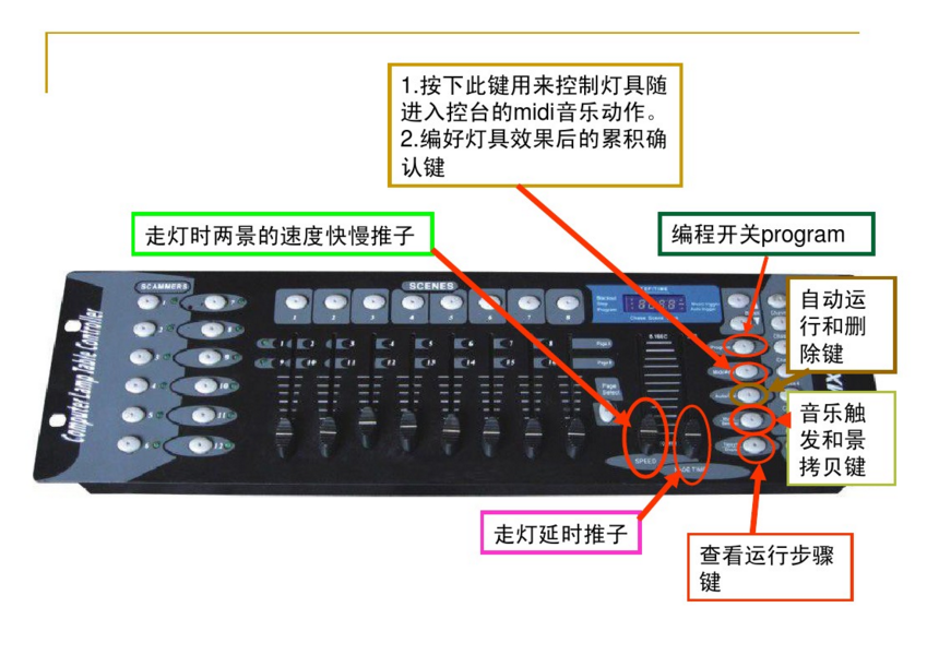 新手如何控制192控臺？效果圖